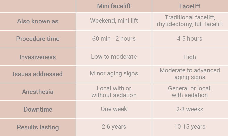 Comparison Table- Mini vs. Full Facelift Comparison Table- Mini vs. Full Facelift