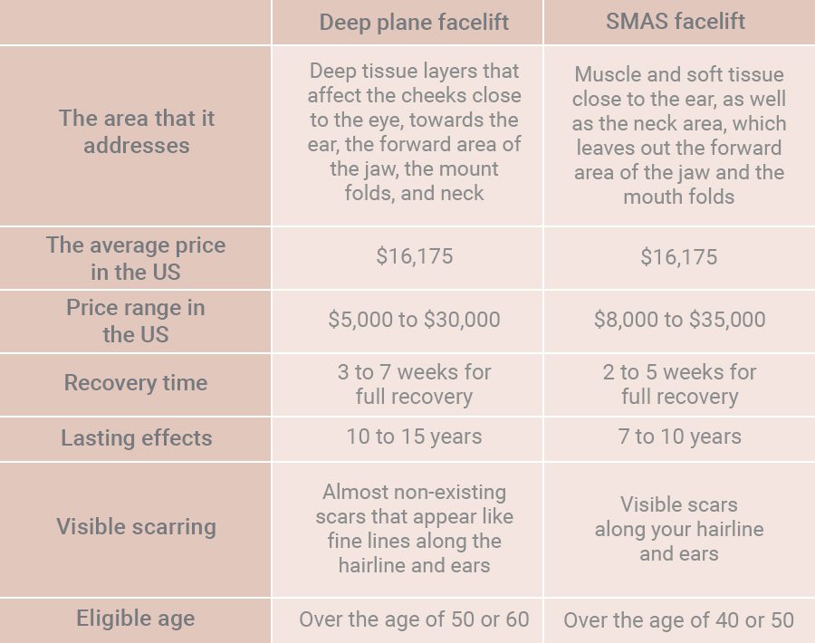 SMAS Facelift vs Deep Plane Facelift SMAS Facelift vs Deep Plane Facelift